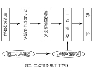 湖滨灌浆料施工工艺—文字完整版
